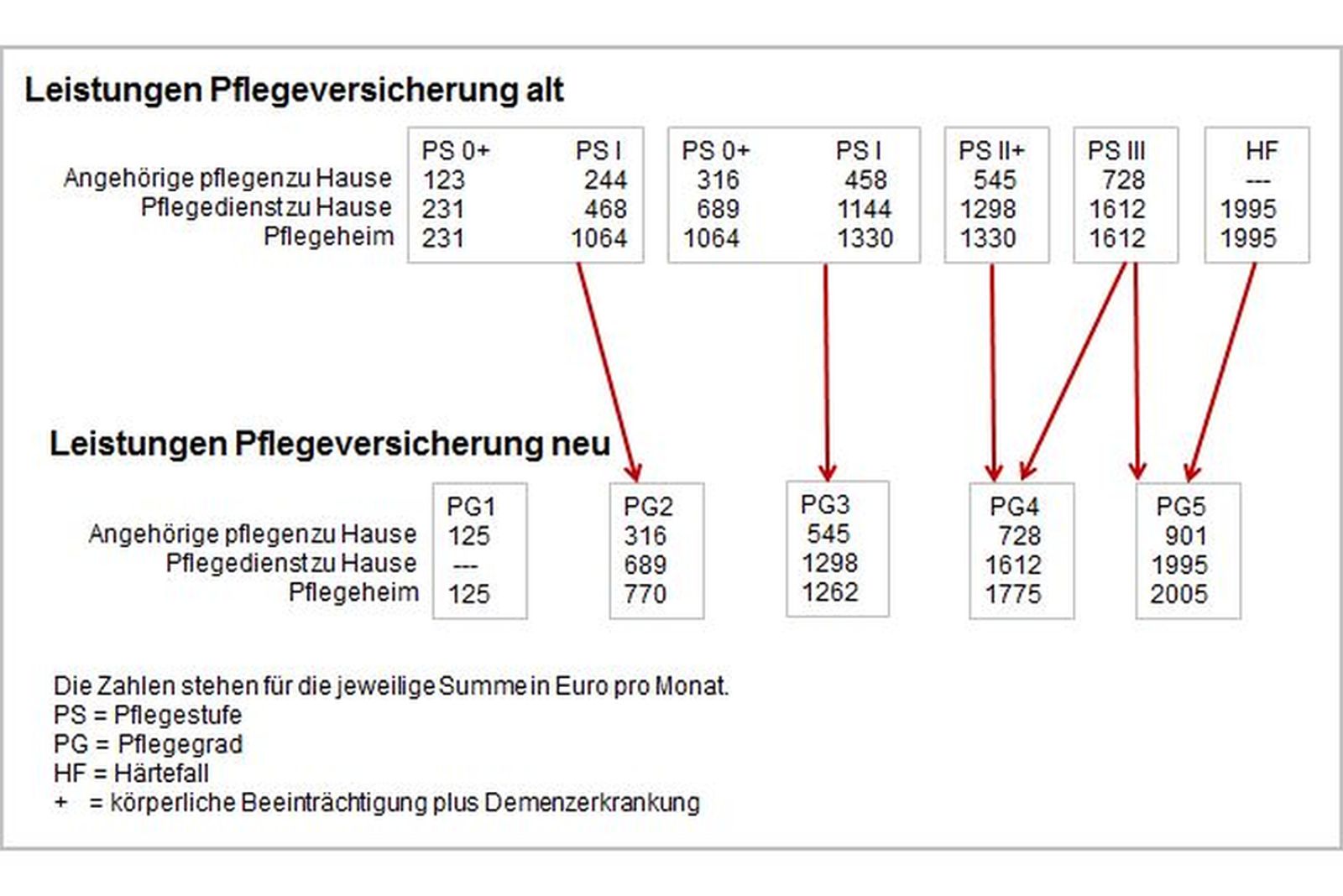 Tabelle, die die Unterschiede bei den Leistungen zeigt