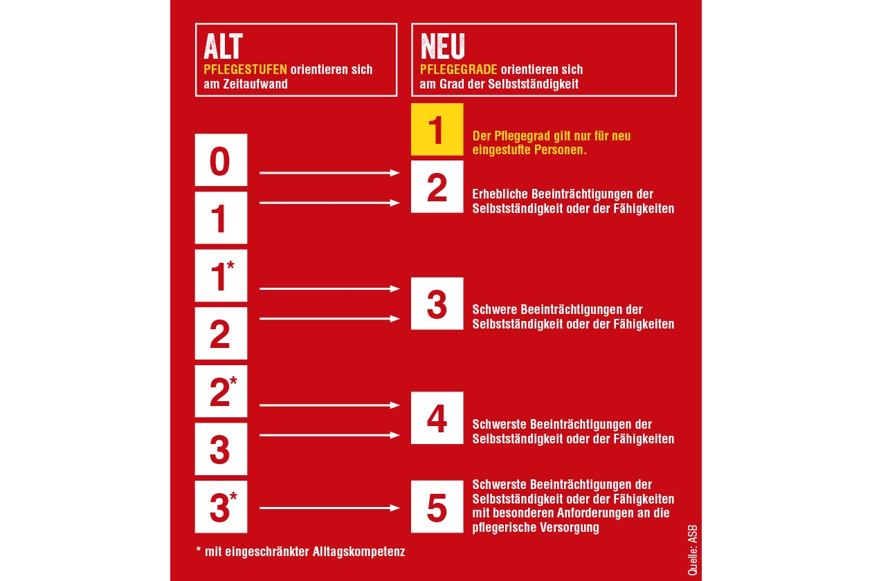 Grafik: Überleitung von Pflegestufen zu Pflegegrade