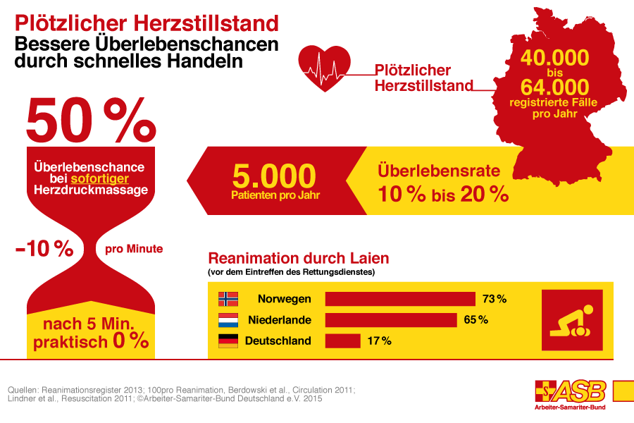 Grafik zum plötzlichen Herzstillstand und der niedrigen Ersthelferquote in Deutschland